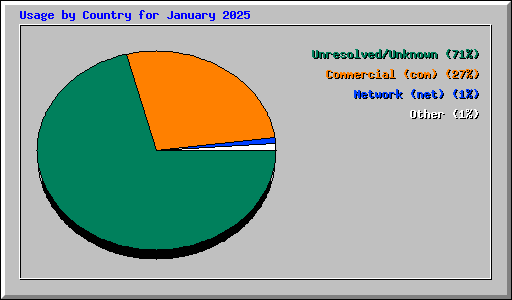 Usage by Country for January 2025
