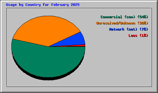 Usage by Country for February 2025