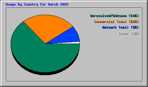 Usage by Country for March 2025