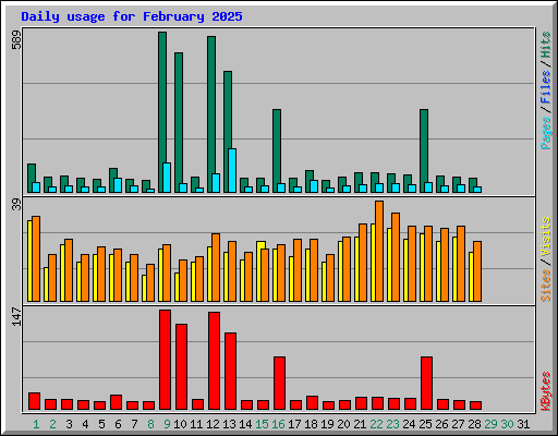 Daily usage for February 2025
