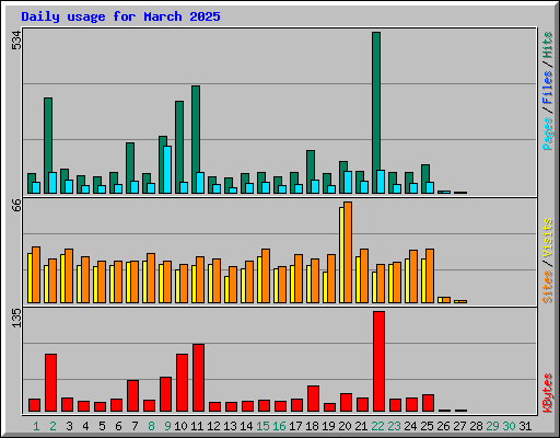 Daily usage for March 2025