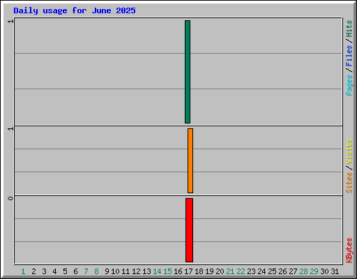 Daily usage for June 2025