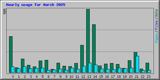 Hourly usage for March 2025