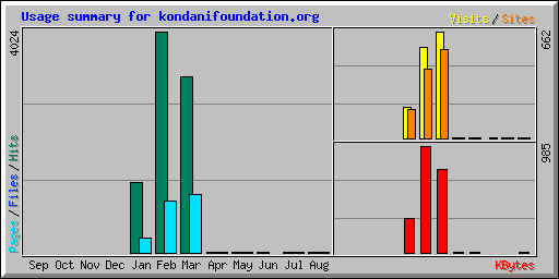 Usage summary for kondanifoundation.org